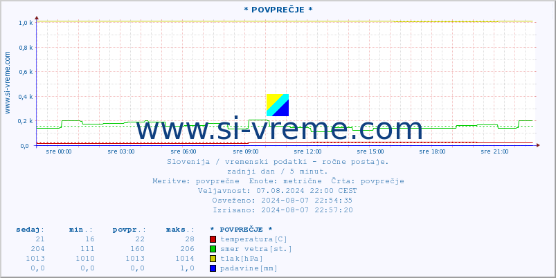 POVPREČJE :: * POVPREČJE * :: temperatura | vlaga | smer vetra | hitrost vetra | sunki vetra | tlak | padavine | temp. rosišča :: zadnji dan / 5 minut.