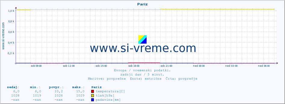 POVPREČJE :: Pariz :: temperatura | vlaga | hitrost vetra | sunki vetra | tlak | padavine | sneg :: zadnji dan / 5 minut.