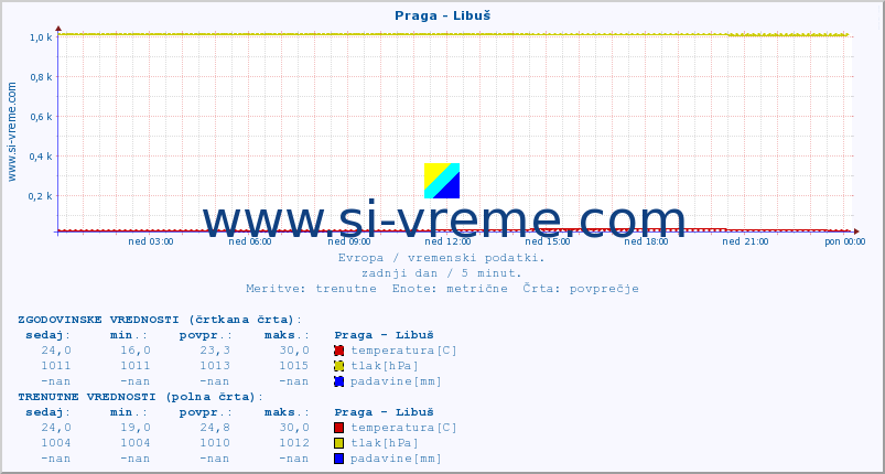 POVPREČJE :: Praga - Libuš :: temperatura | vlaga | hitrost vetra | sunki vetra | tlak | padavine | sneg :: zadnji dan / 5 minut.