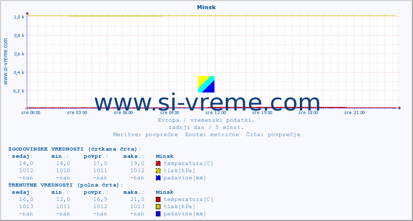 POVPREČJE :: Minsk :: temperatura | vlaga | hitrost vetra | sunki vetra | tlak | padavine | sneg :: zadnji dan / 5 minut.