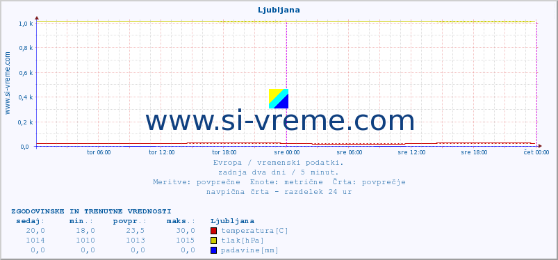 Evropa : vremenski podatki. :: Ljubljana :: temperatura | vlaga | hitrost vetra | sunki vetra | tlak | padavine | sneg :: zadnja dva dni / 5 minut.