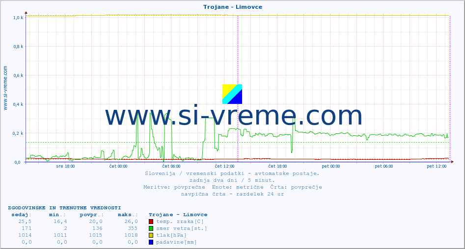 POVPREČJE :: Trojane - Limovce :: temp. zraka | vlaga | smer vetra | hitrost vetra | sunki vetra | tlak | padavine | sonce | temp. tal  5cm | temp. tal 10cm | temp. tal 20cm | temp. tal 30cm | temp. tal 50cm :: zadnja dva dni / 5 minut.