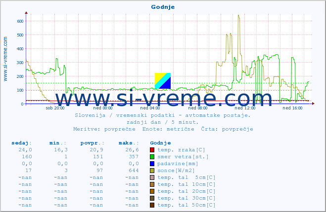 POVPREČJE :: Godnje :: temp. zraka | vlaga | smer vetra | hitrost vetra | sunki vetra | tlak | padavine | sonce | temp. tal  5cm | temp. tal 10cm | temp. tal 20cm | temp. tal 30cm | temp. tal 50cm :: zadnji dan / 5 minut.