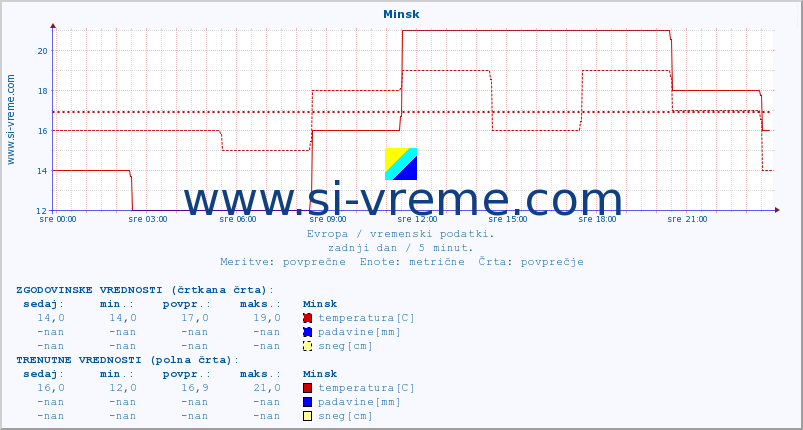 POVPREČJE :: Minsk :: temperatura | vlaga | hitrost vetra | sunki vetra | tlak | padavine | sneg :: zadnji dan / 5 minut.