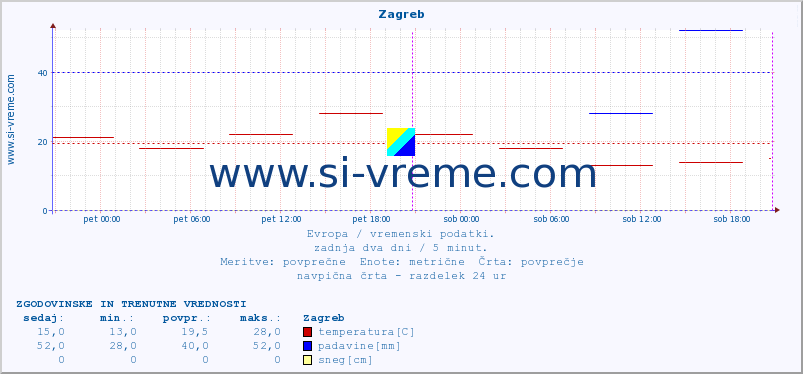 POVPREČJE :: Zagreb :: temperatura | vlaga | hitrost vetra | sunki vetra | tlak | padavine | sneg :: zadnja dva dni / 5 minut.