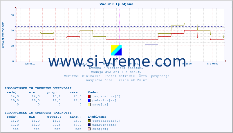 POVPREČJE :: Vaduz & Ljubljana :: temperatura | vlaga | hitrost vetra | sunki vetra | tlak | padavine | sneg :: zadnja dva dni / 5 minut.