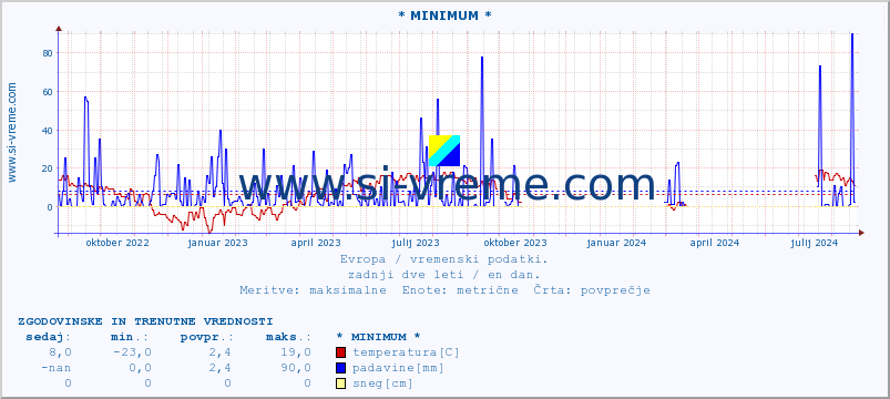 POVPREČJE :: * MINIMUM * :: temperatura | vlaga | hitrost vetra | sunki vetra | tlak | padavine | sneg :: zadnji dve leti / en dan.