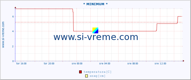 POVPREČJE :: * MINIMUM * :: temperatura | vlaga | hitrost vetra | sunki vetra | tlak | padavine | sneg :: zadnji dan / 5 minut.