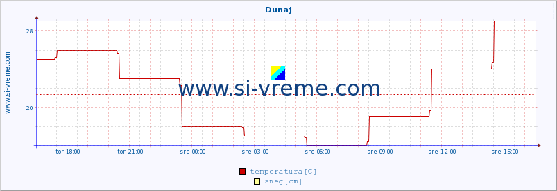 POVPREČJE :: Dunaj :: temperatura | vlaga | hitrost vetra | sunki vetra | tlak | padavine | sneg :: zadnji dan / 5 minut.