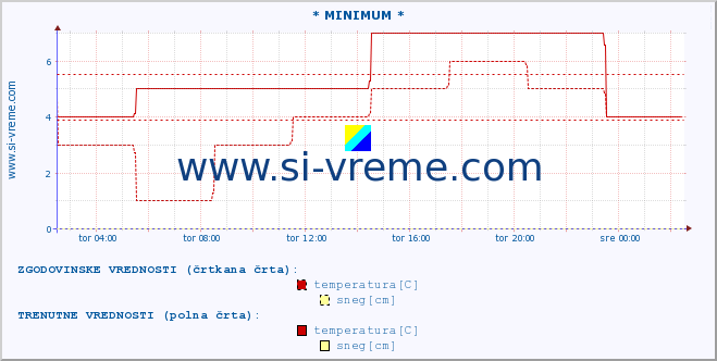 POVPREČJE :: * MINIMUM * :: temperatura | vlaga | hitrost vetra | sunki vetra | tlak | padavine | sneg :: zadnji dan / 5 minut.