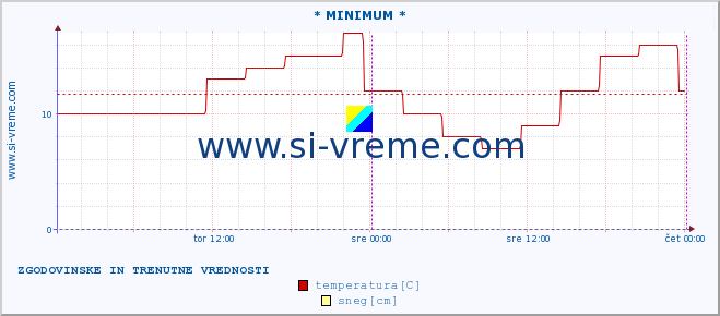 POVPREČJE :: * MINIMUM * :: temperatura | vlaga | hitrost vetra | sunki vetra | tlak | padavine | sneg :: zadnja dva dni / 5 minut.