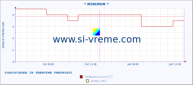 POVPREČJE :: * MINIMUM * :: temperatura | vlaga | hitrost vetra | sunki vetra | tlak | padavine | sneg :: zadnja dva dni / 5 minut.