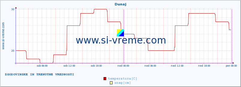 POVPREČJE :: Dunaj :: temperatura | vlaga | hitrost vetra | sunki vetra | tlak | padavine | sneg :: zadnja dva dni / 5 minut.