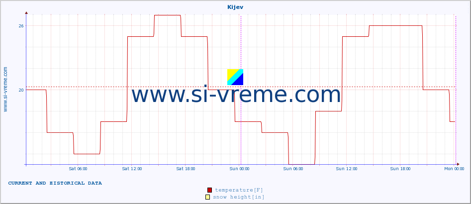  :: Kijev :: temperature | humidity | wind speed | wind gust | air pressure | precipitation | snow height :: last two days / 5 minutes.