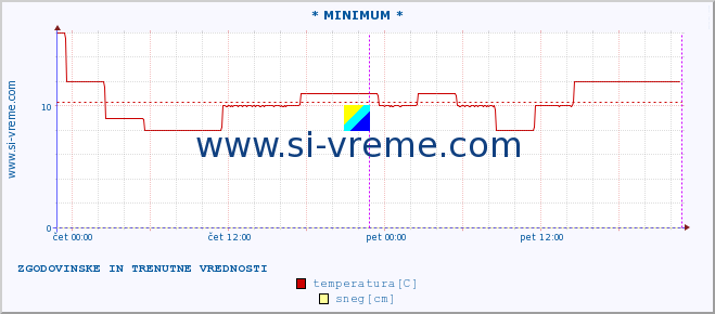 POVPREČJE :: * MINIMUM * :: temperatura | vlaga | hitrost vetra | sunki vetra | tlak | padavine | sneg :: zadnja dva dni / 5 minut.