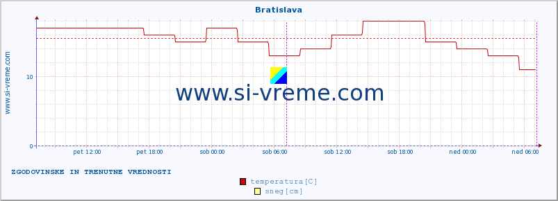 POVPREČJE :: Bratislava :: temperatura | vlaga | hitrost vetra | sunki vetra | tlak | padavine | sneg :: zadnja dva dni / 5 minut.