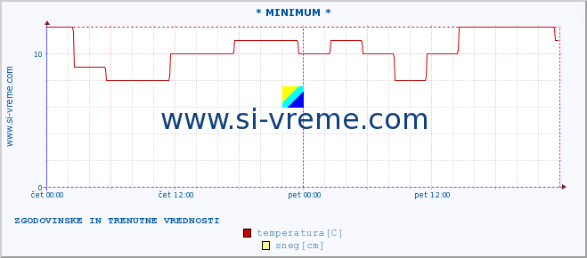 POVPREČJE :: * MINIMUM * :: temperatura | vlaga | hitrost vetra | sunki vetra | tlak | padavine | sneg :: zadnja dva dni / 5 minut.