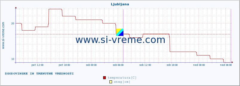 POVPREČJE :: Ljubljana :: temperatura | vlaga | hitrost vetra | sunki vetra | tlak | padavine | sneg :: zadnja dva dni / 5 minut.