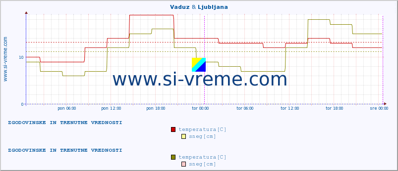 POVPREČJE :: Vaduz & Ljubljana :: temperatura | vlaga | hitrost vetra | sunki vetra | tlak | padavine | sneg :: zadnja dva dni / 5 minut.