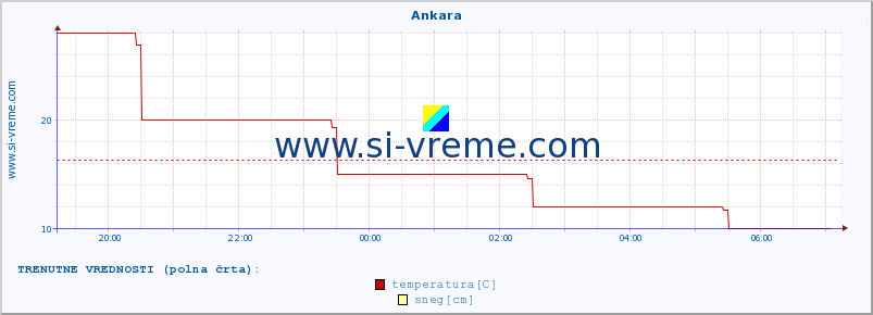 POVPREČJE :: Ankara :: temperatura | vlaga | hitrost vetra | sunki vetra | tlak | padavine | sneg :: zadnji dan / 5 minut.