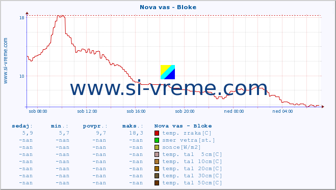 POVPREČJE :: Nova vas - Bloke :: temp. zraka | vlaga | smer vetra | hitrost vetra | sunki vetra | tlak | padavine | sonce | temp. tal  5cm | temp. tal 10cm | temp. tal 20cm | temp. tal 30cm | temp. tal 50cm :: zadnji dan / 5 minut.