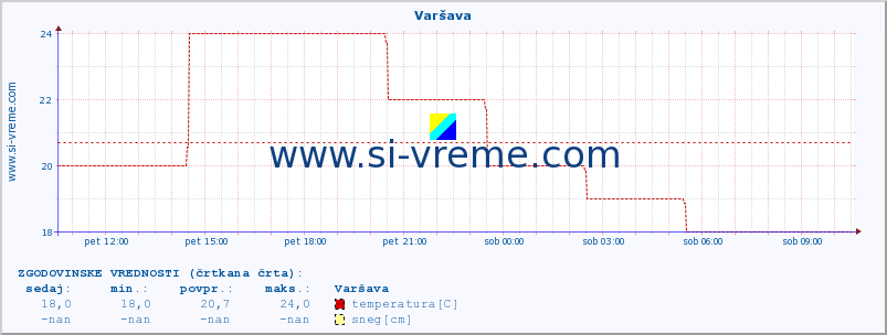 POVPREČJE :: Varšava :: temperatura | vlaga | hitrost vetra | sunki vetra | tlak | padavine | sneg :: zadnji dan / 5 minut.