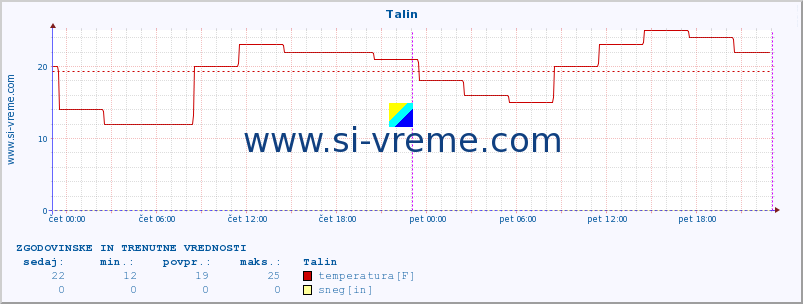 POVPREČJE :: Talin :: temperatura | vlaga | hitrost vetra | sunki vetra | tlak | padavine | sneg :: zadnja dva dni / 5 minut.