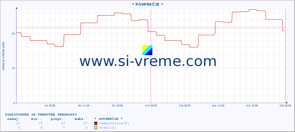 POVPREČJE :: * POVPREČJE * :: temperatura | vlaga | hitrost vetra | sunki vetra | tlak | padavine | sneg :: zadnja dva dni / 5 minut.