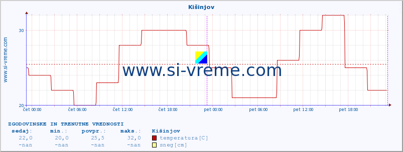 POVPREČJE :: Kišinjov :: temperatura | vlaga | hitrost vetra | sunki vetra | tlak | padavine | sneg :: zadnja dva dni / 5 minut.