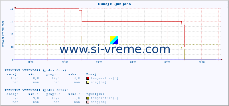 POVPREČJE :: Dunaj & Ljubljana :: temperatura | vlaga | hitrost vetra | sunki vetra | tlak | padavine | sneg :: zadnji dan / 5 minut.