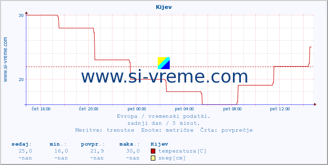 POVPREČJE :: Kijev :: temperatura | vlaga | hitrost vetra | sunki vetra | tlak | padavine | sneg :: zadnji dan / 5 minut.