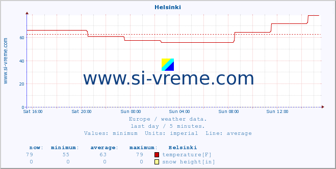  :: Helsinki :: temperature | humidity | wind speed | wind gust | air pressure | precipitation | snow height :: last day / 5 minutes.