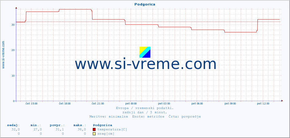 POVPREČJE :: Podgorica :: temperatura | vlaga | hitrost vetra | sunki vetra | tlak | padavine | sneg :: zadnji dan / 5 minut.