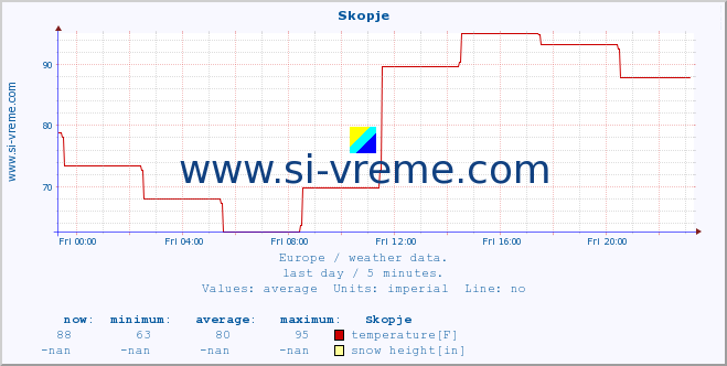  :: Skopje :: temperature | humidity | wind speed | wind gust | air pressure | precipitation | snow height :: last day / 5 minutes.