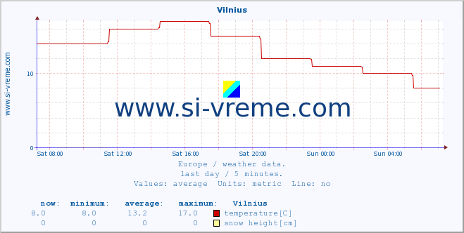  :: Vilnius :: temperature | humidity | wind speed | wind gust | air pressure | precipitation | snow height :: last day / 5 minutes.