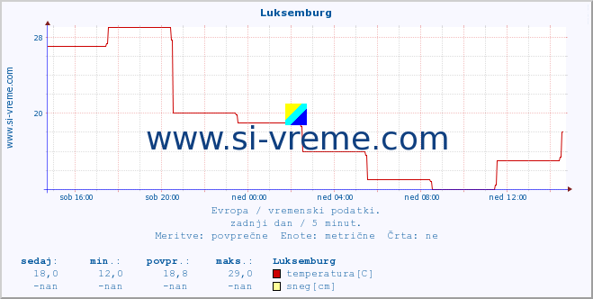 POVPREČJE :: Luksemburg :: temperatura | vlaga | hitrost vetra | sunki vetra | tlak | padavine | sneg :: zadnji dan / 5 minut.