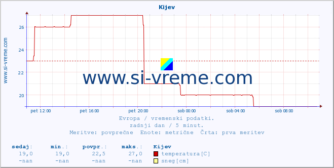 POVPREČJE :: Kijev :: temperatura | vlaga | hitrost vetra | sunki vetra | tlak | padavine | sneg :: zadnji dan / 5 minut.