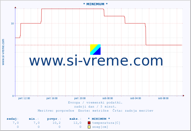 POVPREČJE :: * MINIMUM * :: temperatura | vlaga | hitrost vetra | sunki vetra | tlak | padavine | sneg :: zadnji dan / 5 minut.