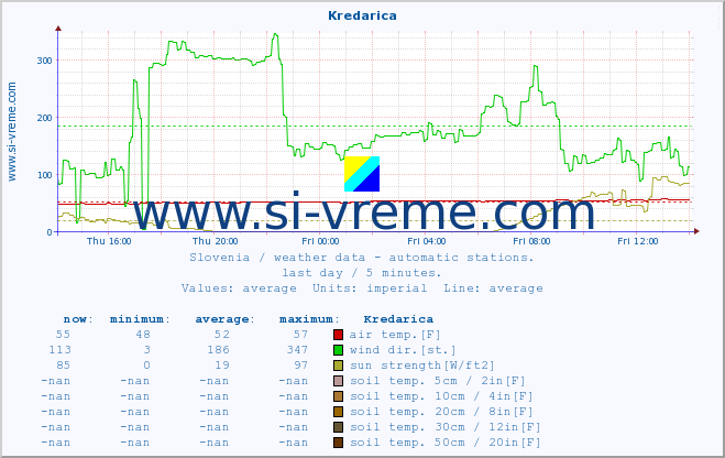  :: Kredarica :: air temp. | humi- dity | wind dir. | wind speed | wind gusts | air pressure | precipi- tation | sun strength | soil temp. 5cm / 2in | soil temp. 10cm / 4in | soil temp. 20cm / 8in | soil temp. 30cm / 12in | soil temp. 50cm / 20in :: last day / 5 minutes.