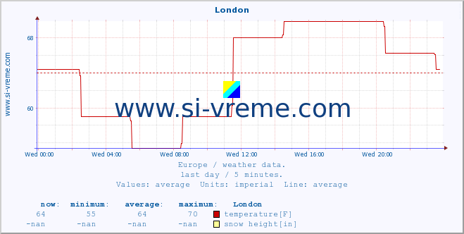  :: London :: temperature | humidity | wind speed | wind gust | air pressure | precipitation | snow height :: last day / 5 minutes.