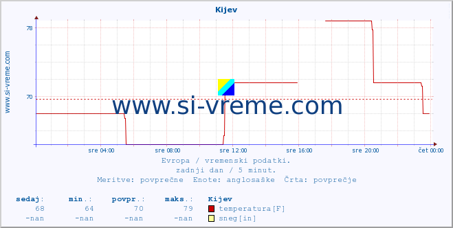 POVPREČJE :: Kijev :: temperatura | vlaga | hitrost vetra | sunki vetra | tlak | padavine | sneg :: zadnji dan / 5 minut.