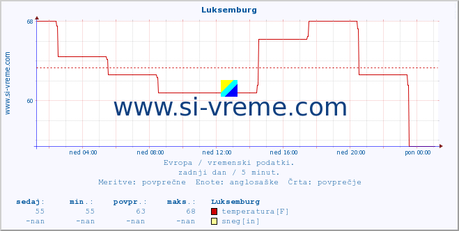 POVPREČJE :: Luksemburg :: temperatura | vlaga | hitrost vetra | sunki vetra | tlak | padavine | sneg :: zadnji dan / 5 minut.