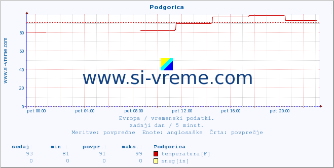 POVPREČJE :: Podgorica :: temperatura | vlaga | hitrost vetra | sunki vetra | tlak | padavine | sneg :: zadnji dan / 5 minut.