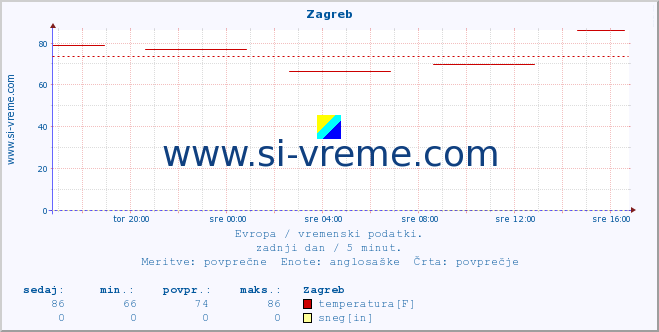 POVPREČJE :: Zagreb :: temperatura | vlaga | hitrost vetra | sunki vetra | tlak | padavine | sneg :: zadnji dan / 5 minut.