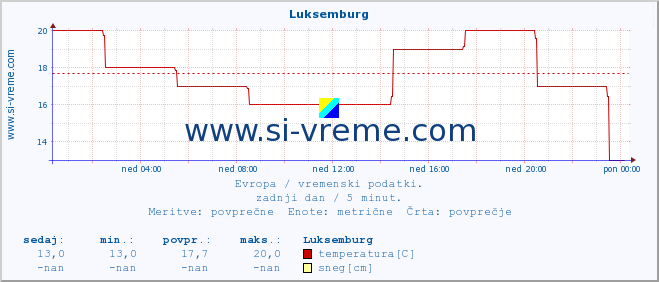 POVPREČJE :: Luksemburg :: temperatura | vlaga | hitrost vetra | sunki vetra | tlak | padavine | sneg :: zadnji dan / 5 minut.