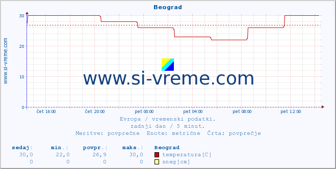 POVPREČJE :: Beograd :: temperatura | vlaga | hitrost vetra | sunki vetra | tlak | padavine | sneg :: zadnji dan / 5 minut.