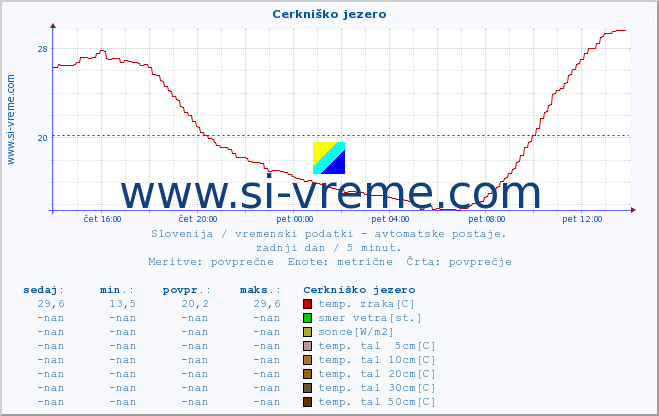 POVPREČJE :: Cerkniško jezero :: temp. zraka | vlaga | smer vetra | hitrost vetra | sunki vetra | tlak | padavine | sonce | temp. tal  5cm | temp. tal 10cm | temp. tal 20cm | temp. tal 30cm | temp. tal 50cm :: zadnji dan / 5 minut.