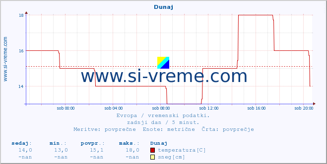 POVPREČJE :: Dunaj :: temperatura | vlaga | hitrost vetra | sunki vetra | tlak | padavine | sneg :: zadnji dan / 5 minut.