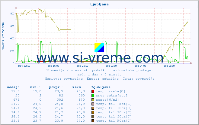 POVPREČJE :: Ljubljana :: temp. zraka | vlaga | smer vetra | hitrost vetra | sunki vetra | tlak | padavine | sonce | temp. tal  5cm | temp. tal 10cm | temp. tal 20cm | temp. tal 30cm | temp. tal 50cm :: zadnji dan / 5 minut.
