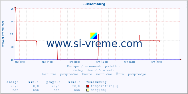 POVPREČJE :: Luksemburg :: temperatura | vlaga | hitrost vetra | sunki vetra | tlak | padavine | sneg :: zadnji dan / 5 minut.